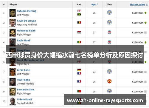 西甲球员身价大幅缩水前七名榜单分析及原因探讨 西甲球员身价大幅缩水前七名榜单分析及原因探讨