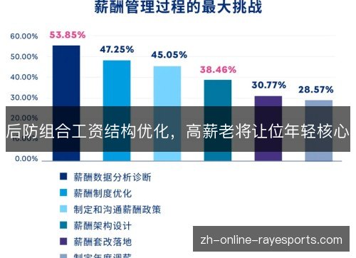 后防组合工资结构优化,高薪老将让位年轻核心 后防组合工资结构优化,高薪老将让位年轻核心